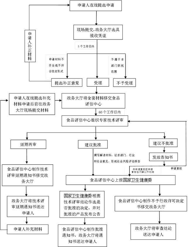 食品添加劑新品種申報(bào)流程說(shuō)明