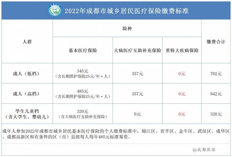 2022成都市居民醫(yī)保繳費(fèi)金額為多少？