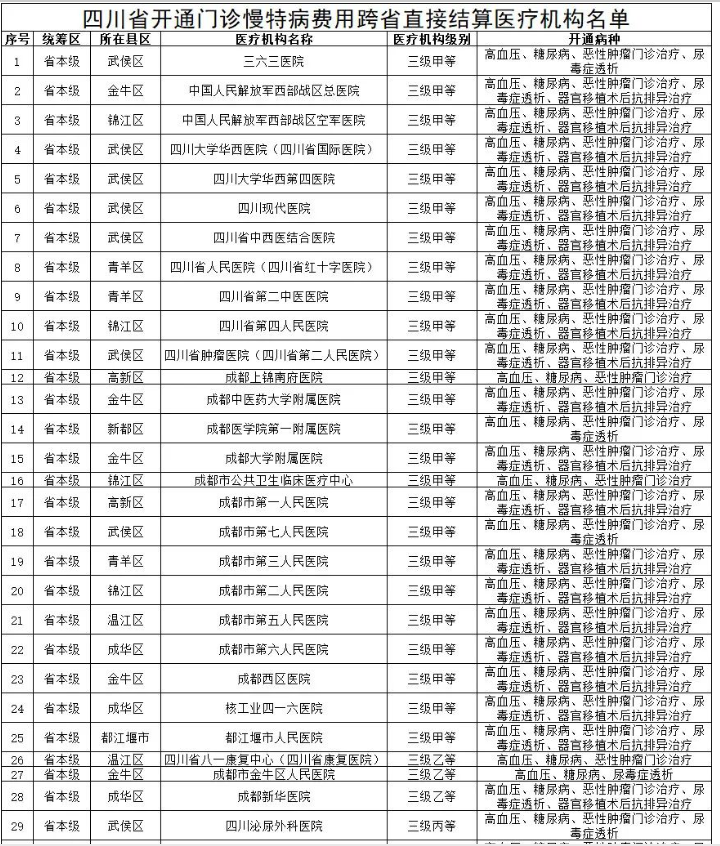 四川省門診慢特病費用跨省直接結(jié)算定點醫(yī)療機(jī)構(gòu)名單