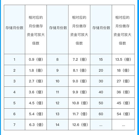 成都公積金貸款額度是多少倍？