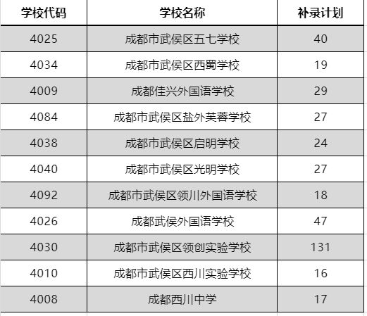 2024成都武侯區(qū)民辦學(xué)校小升初補(bǔ)錄學(xué)校及計(jì)劃