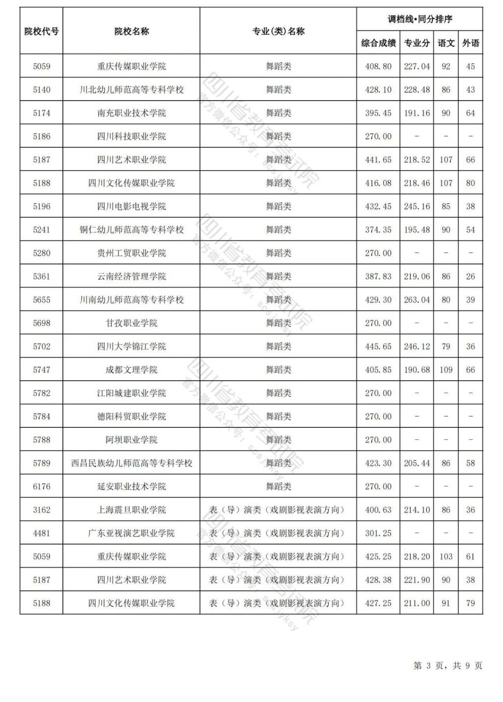 2024四川高考藝術體育類?？婆{(diào)檔線匯總