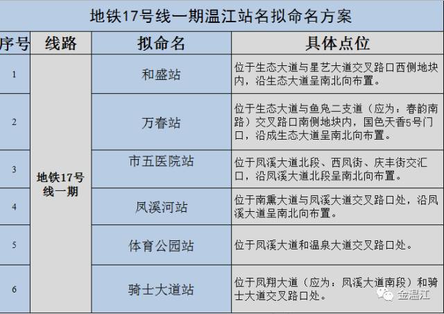 成都地鐵17號(hào)線溫江區(qū)站點(diǎn)名字及位置