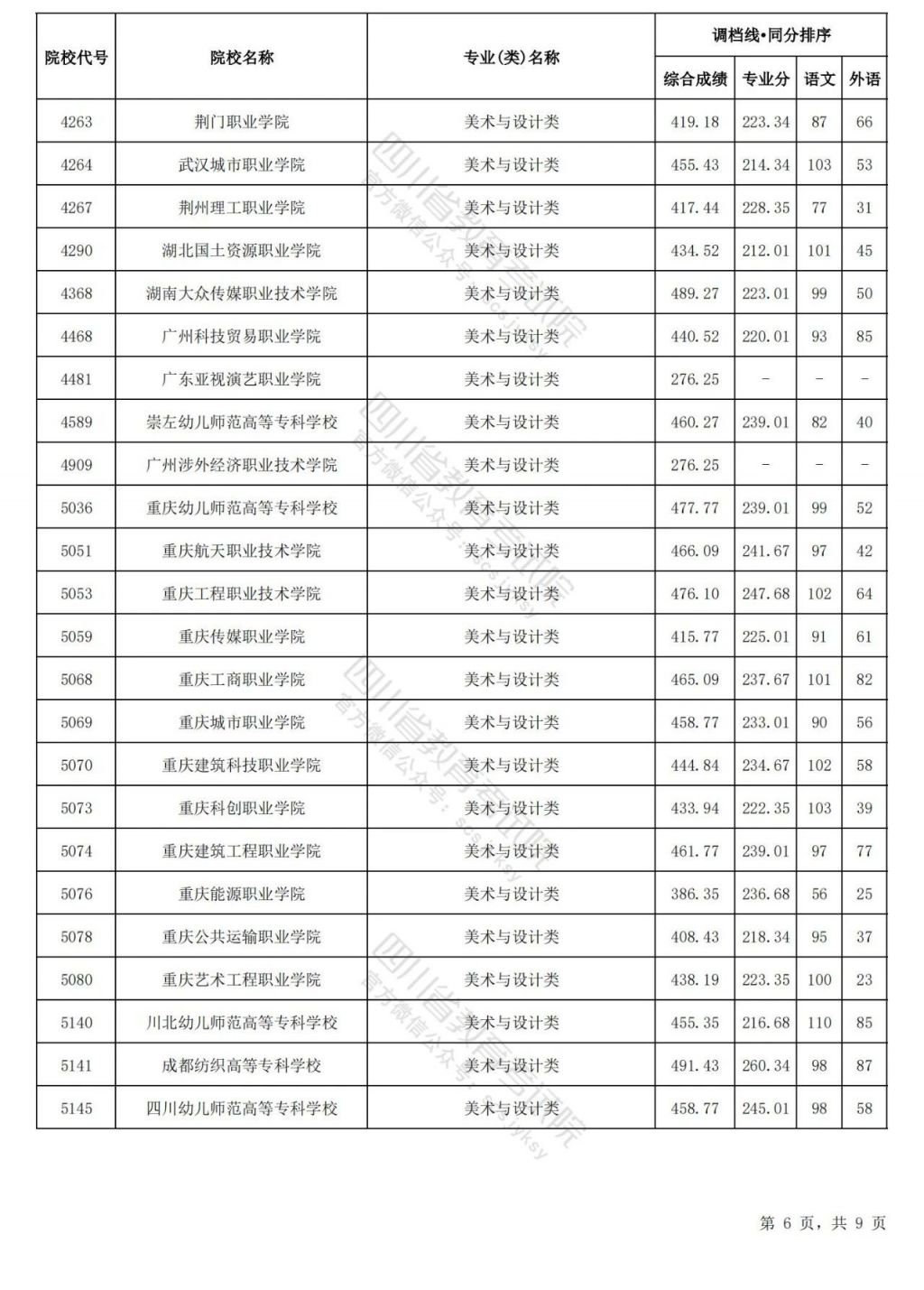2024四川高考藝術體育類?？婆{(diào)檔線匯總