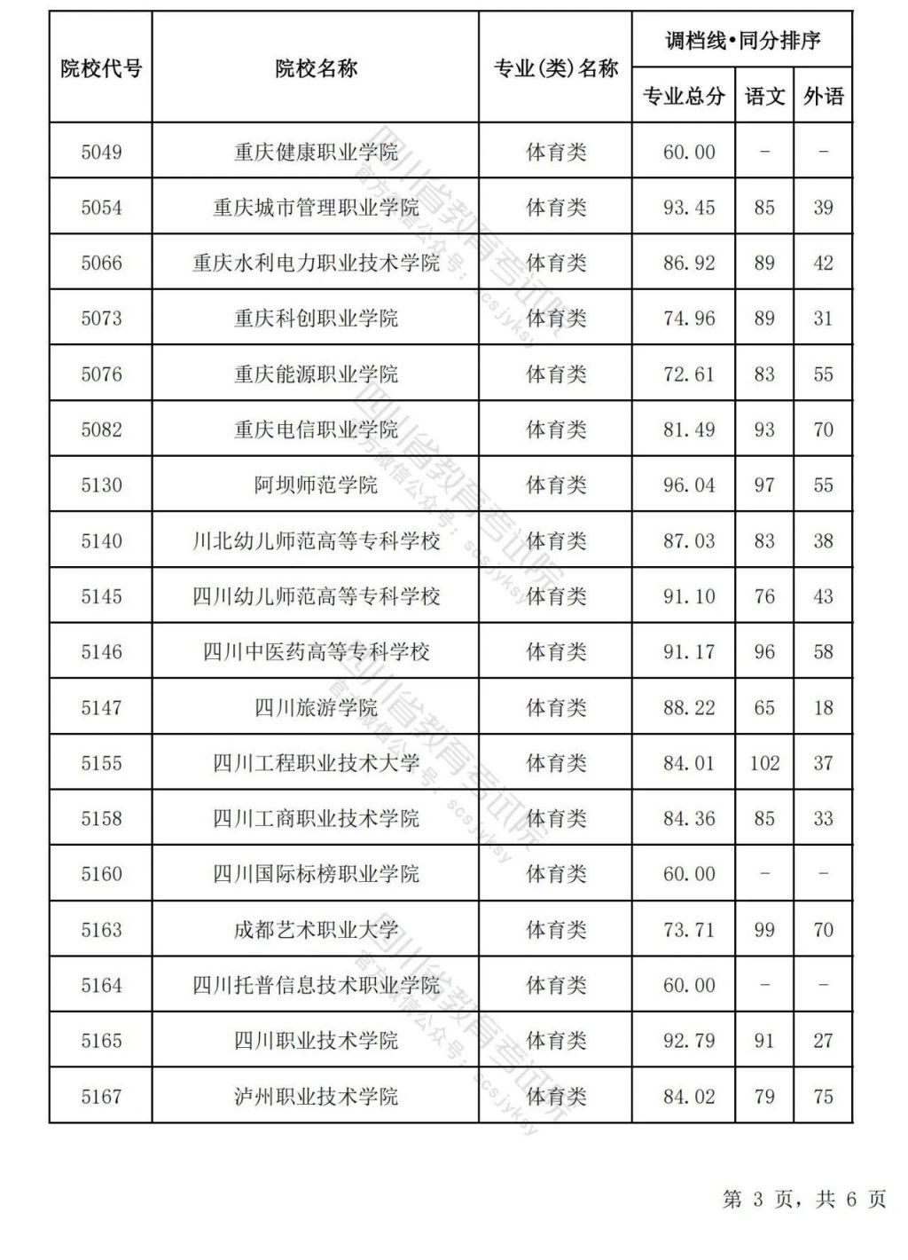2024四川高考藝術體育類專科批調(diào)檔線匯總