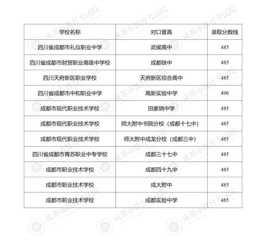 成都中考集中志愿補(bǔ)錄有哪些學(xué)校參與2024
