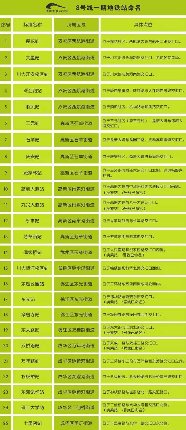 成都地鐵8號(hào)線最新消息（線路圖+站點(diǎn)+通車時(shí)間）