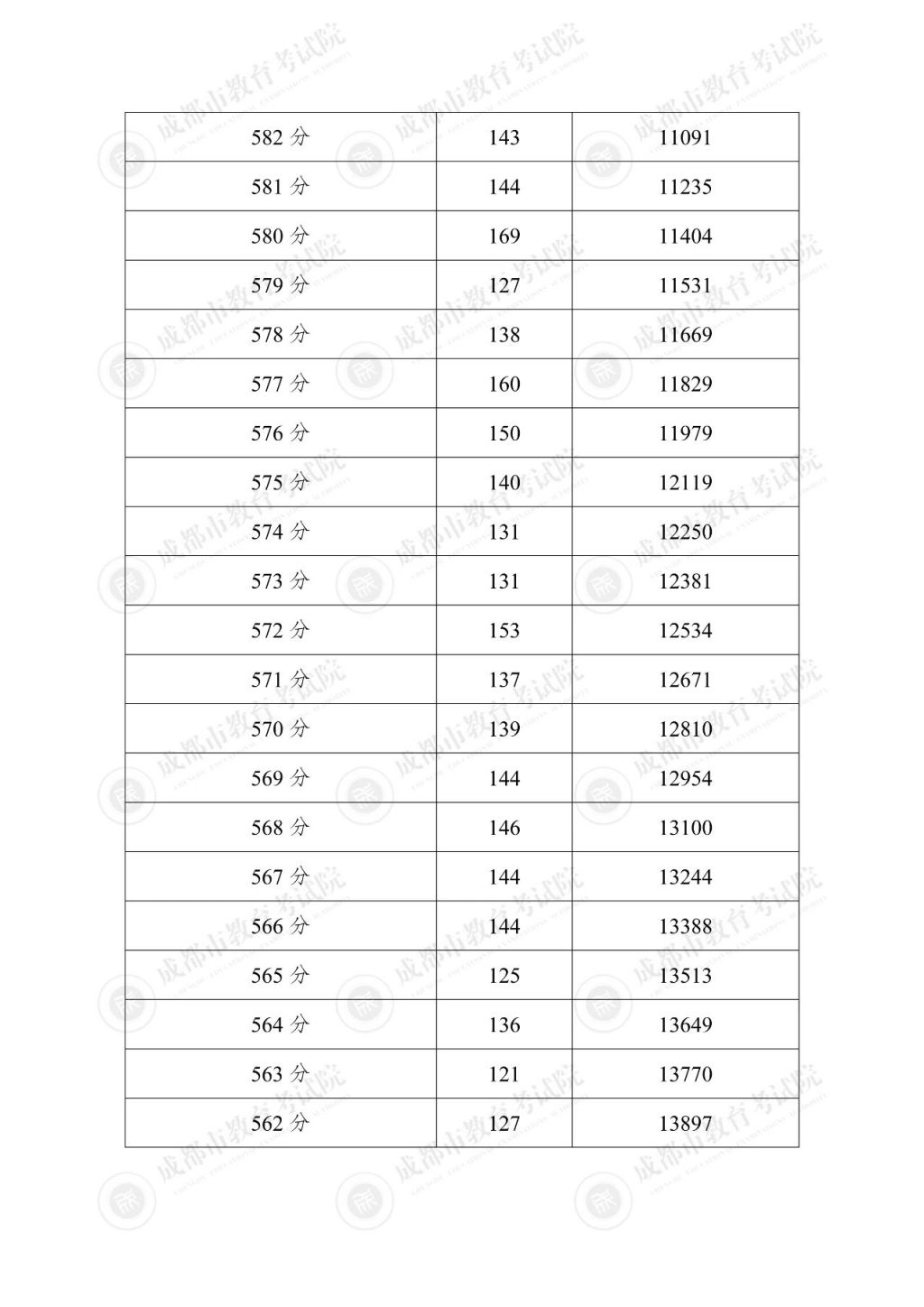 2025成都中考一分一段表
