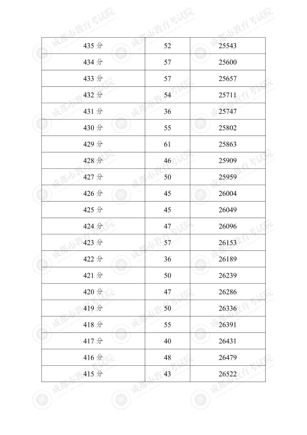 2025成都中考一分一段表