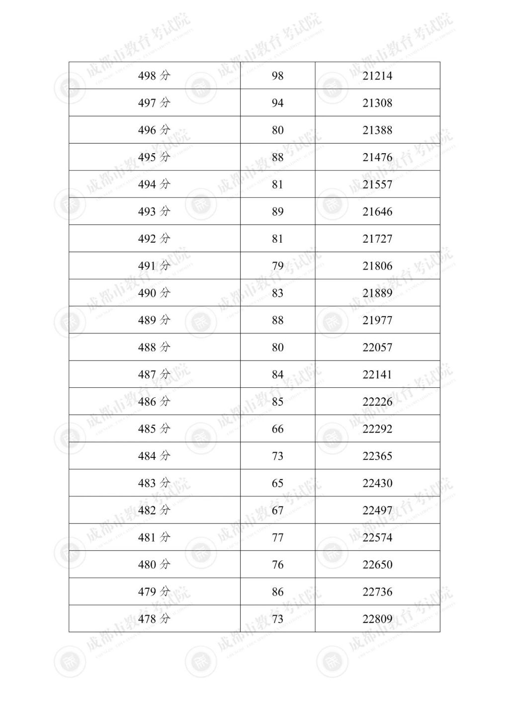 2025成都中考一分一段表