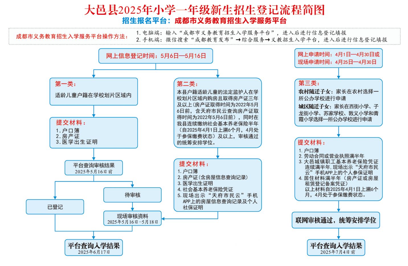 2025年大邑縣小學(xué)一年級新生入學(xué)通告