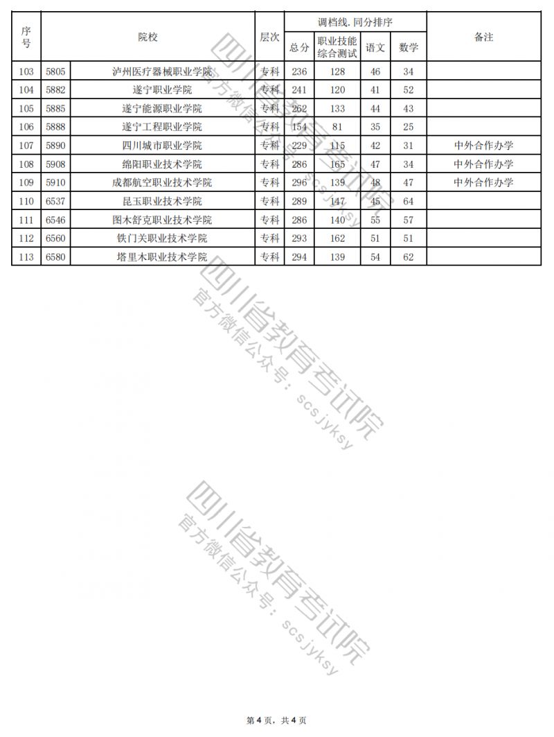 2025年四川省高職單招普高類錄取調檔線公布