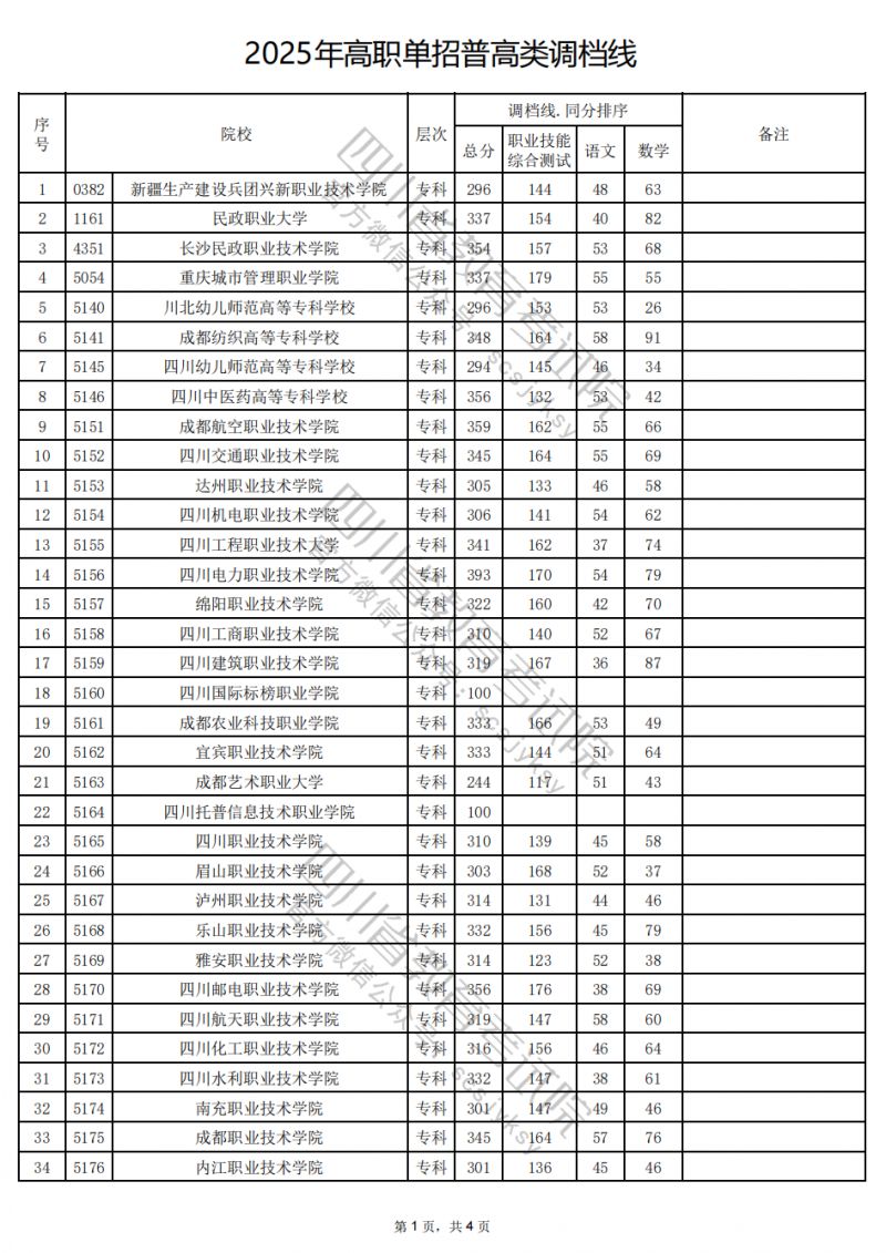 2025年四川省高職單招普高類錄取調檔線公布