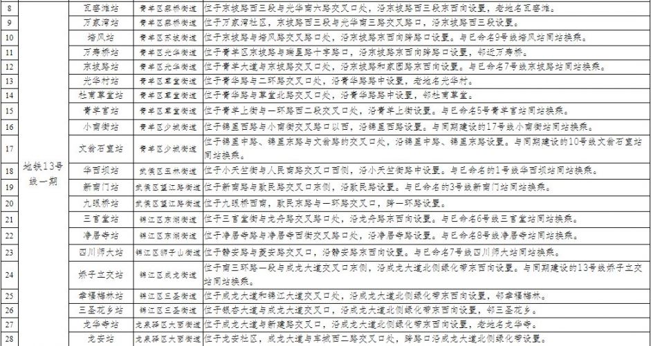 成都市地鐵104個站點名稱