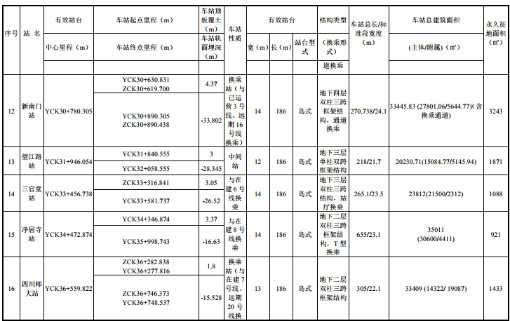 成都地鐵13號(hào)線最新消息（線路圖+站點(diǎn)+通車時(shí)間）
