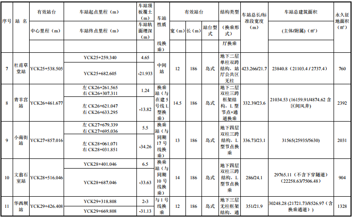 成都地鐵13號(hào)線最新消息（線路圖+站點(diǎn)+通車時(shí)間）