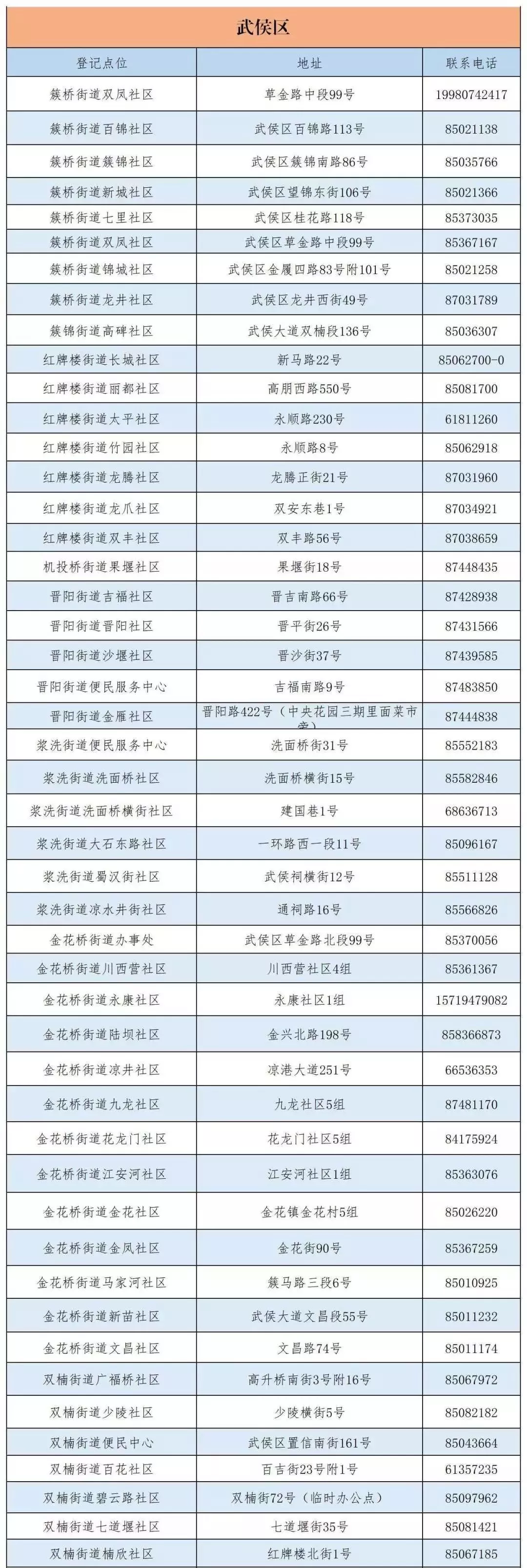 成都市城鄉(xiāng)居民醫(yī)保窗口查詢地址及電話