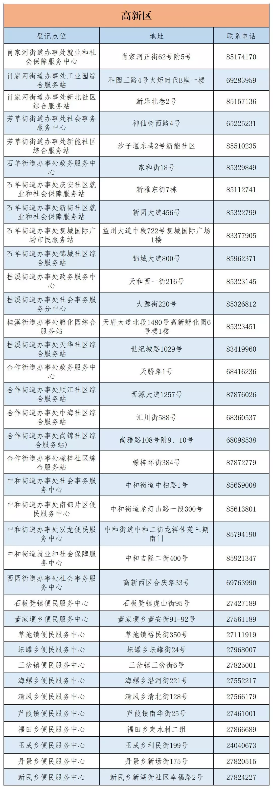 成都市城鄉(xiāng)居民醫(yī)保窗口查詢地址及電話