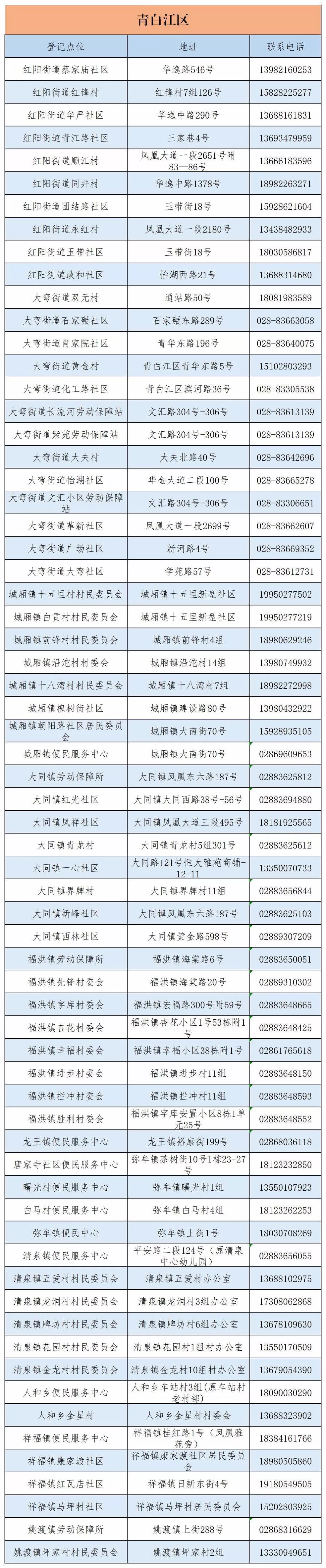 成都市城鄉(xiāng)居民醫(yī)保窗口查詢地址及電話