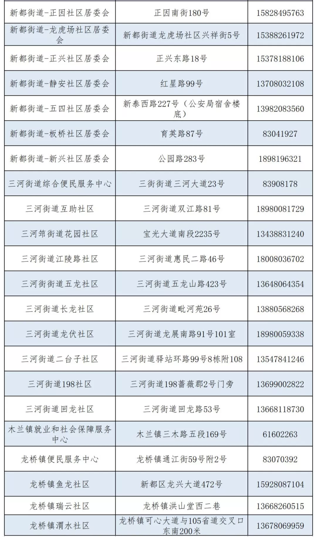 成都市城鄉(xiāng)居民醫(yī)保窗口查詢地址及電話