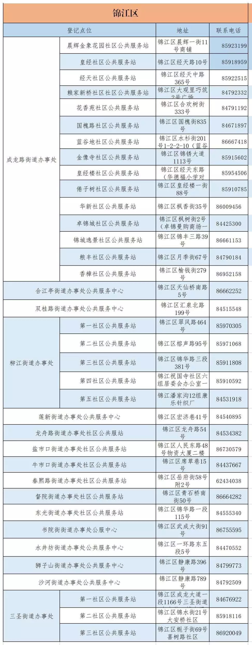 成都市城鄉(xiāng)居民醫(yī)保窗口查詢地址及電話