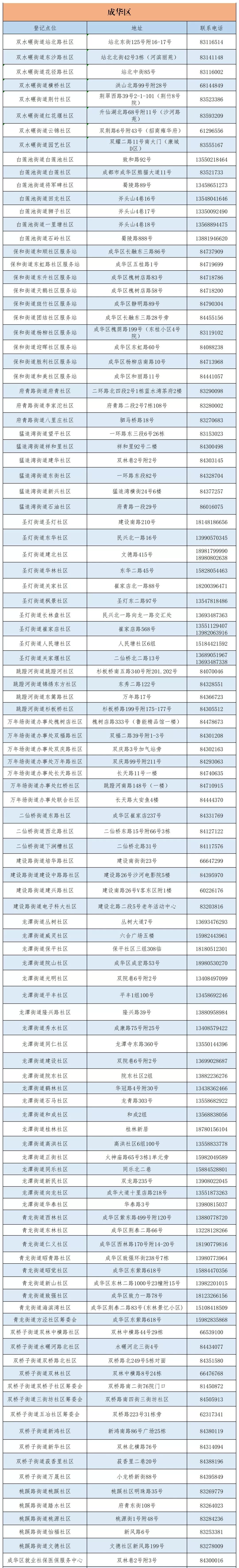 成都市城鄉(xiāng)居民醫(yī)保窗口查詢地址及電話