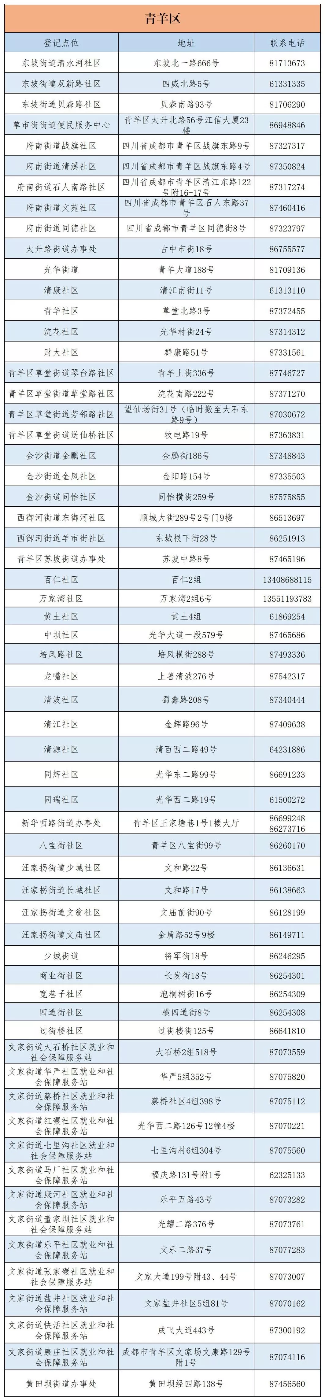 成都市城鄉(xiāng)居民醫(yī)保窗口查詢地址及電話