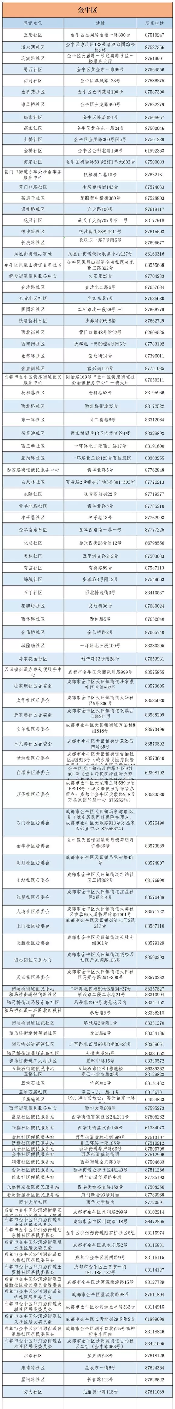 成都市城鄉(xiāng)居民醫(yī)保窗口查詢地址及電話