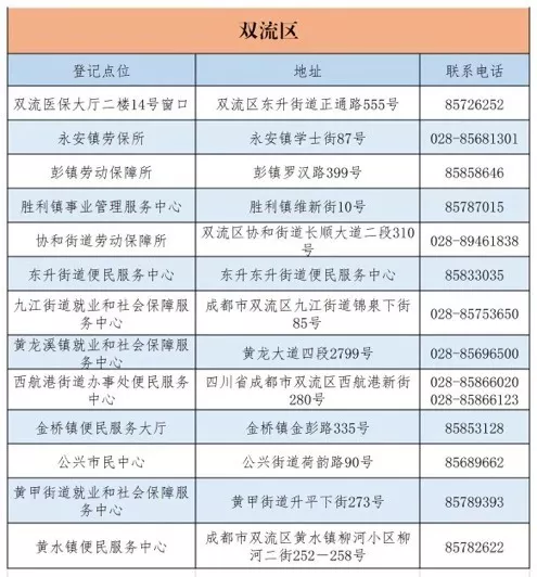 成都市城鄉(xiāng)居民醫(yī)保窗口查詢地址及電話