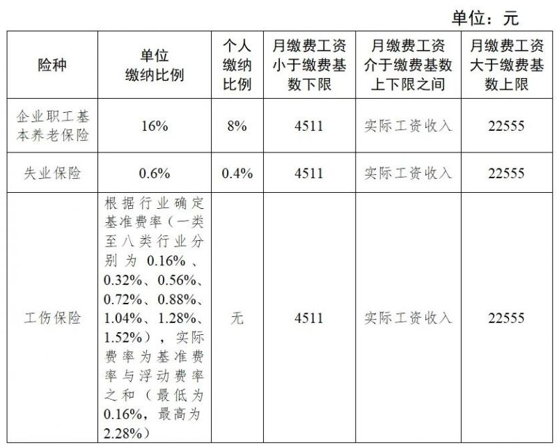 2024年度成都社保繳費最新基數(shù)+標準(職工+個人)