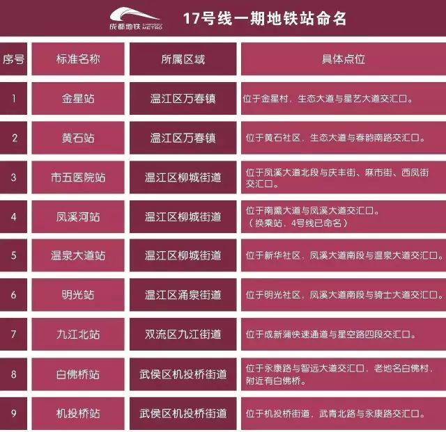 成都地鐵17號(hào)線一期站點(diǎn)名稱及位置