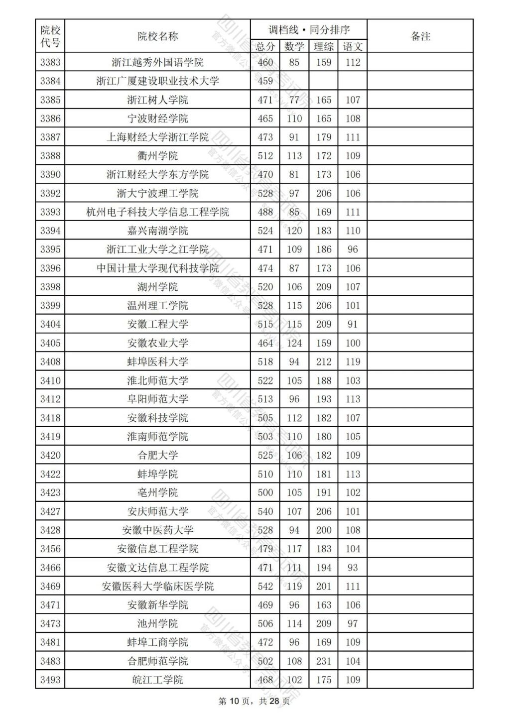2024年四川理科二本線公布