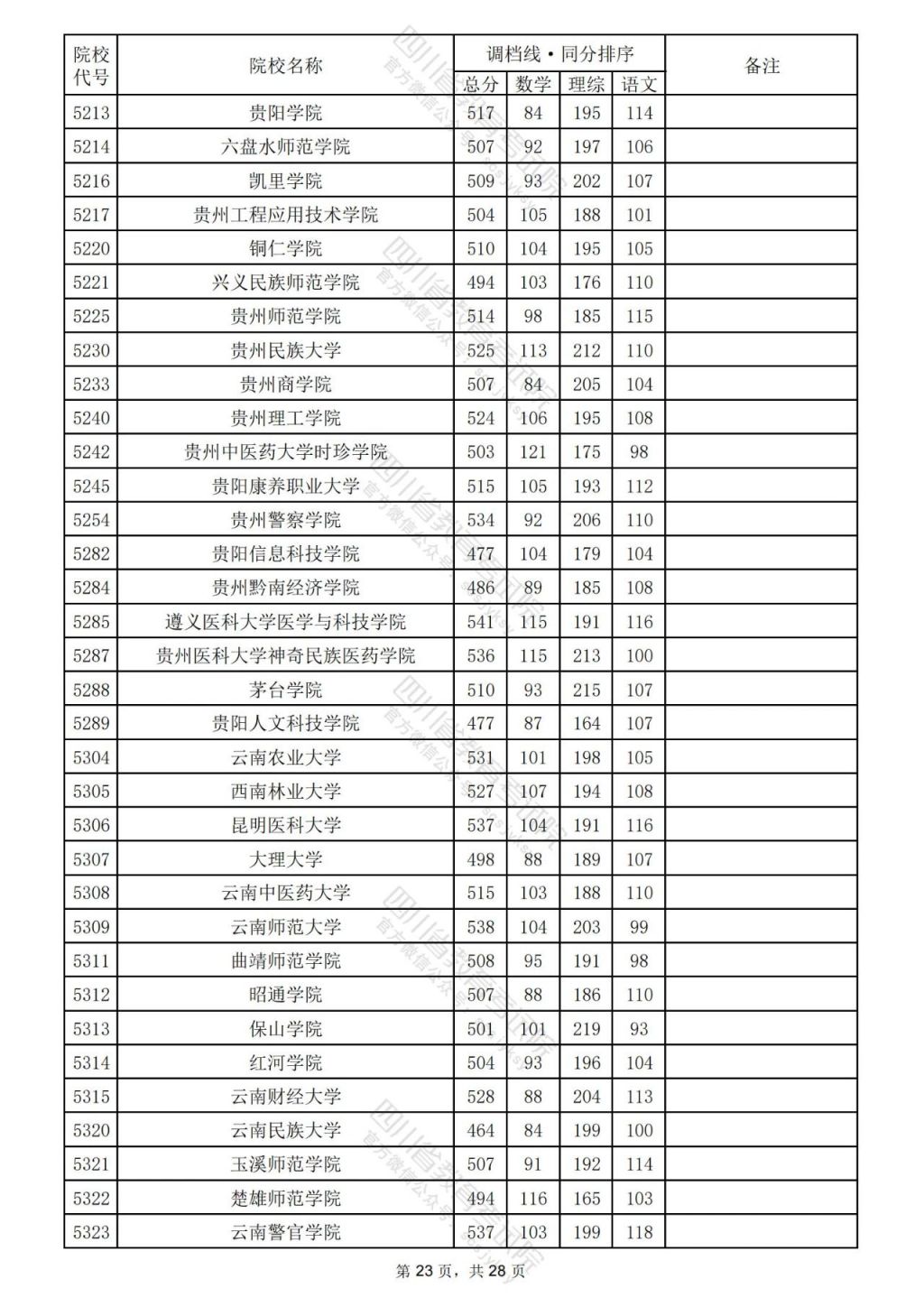 2024年四川理科二本線公布