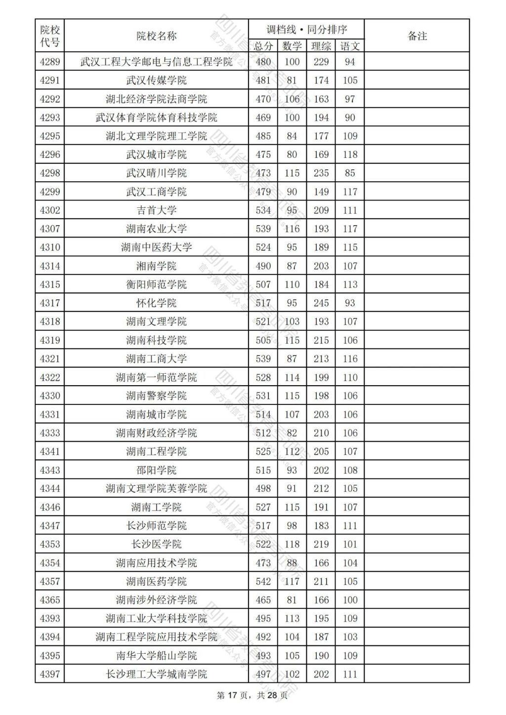 2024年四川理科二本線公布