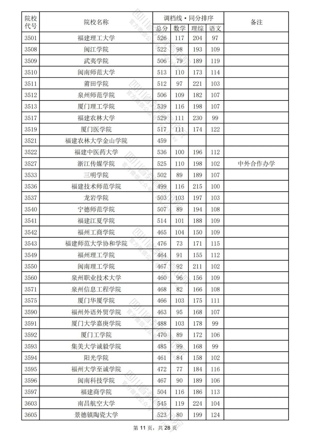 2024年四川理科二本線公布