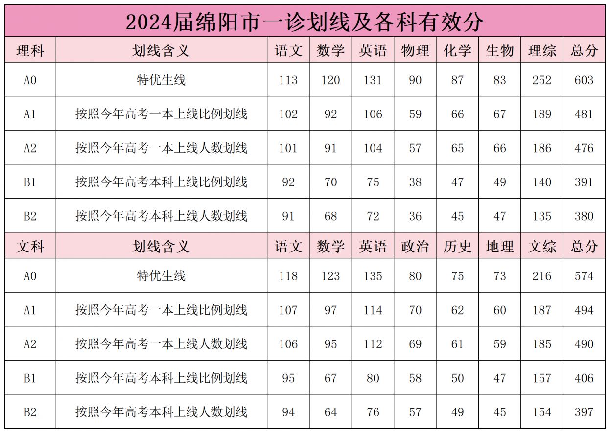 綿陽(yáng)一診分?jǐn)?shù)線2025