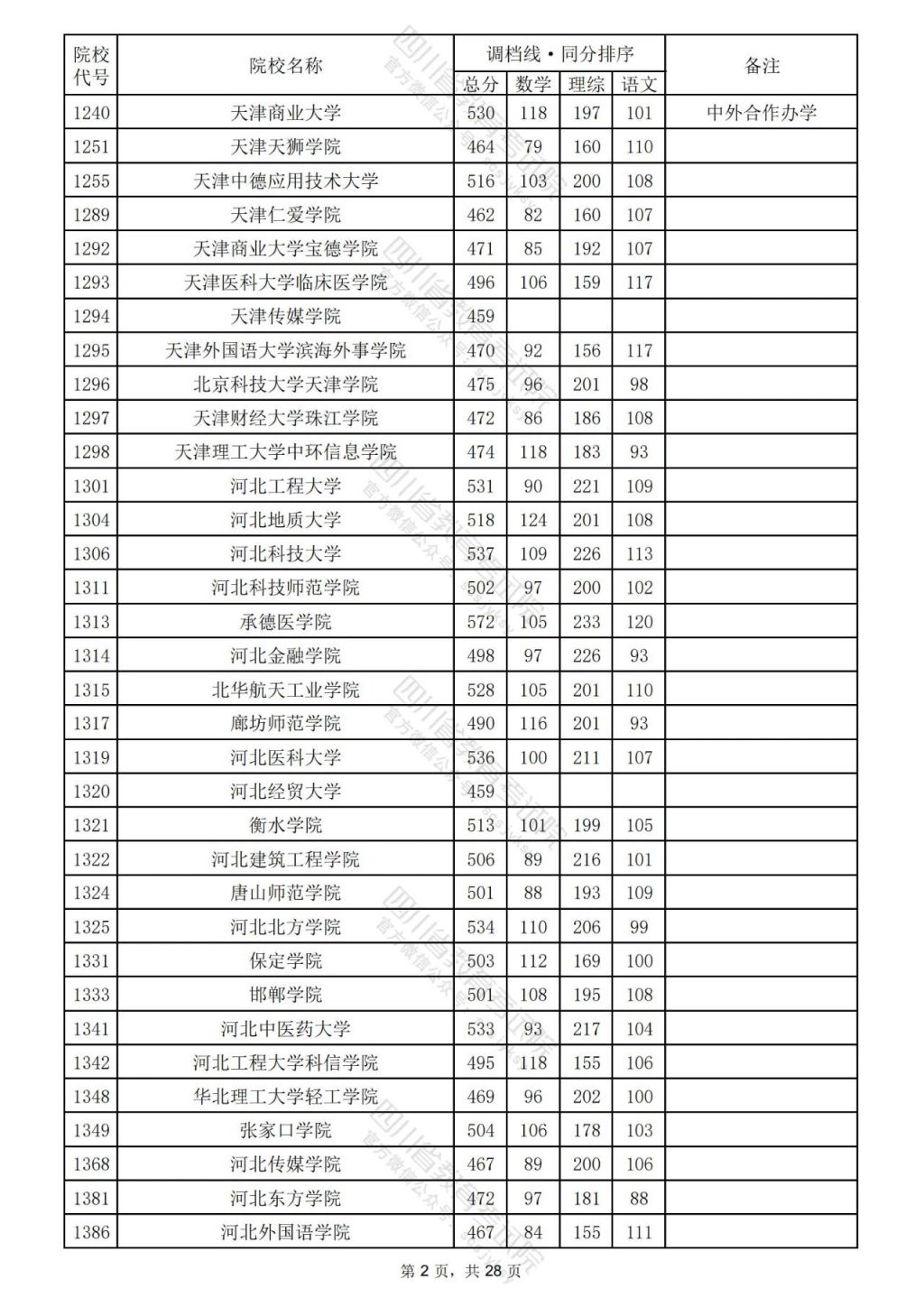 2024年四川理科二本線公布