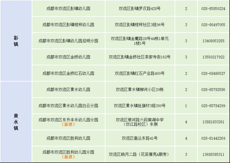 2025年雙流區(qū)幼兒園招生公告+熱門問答