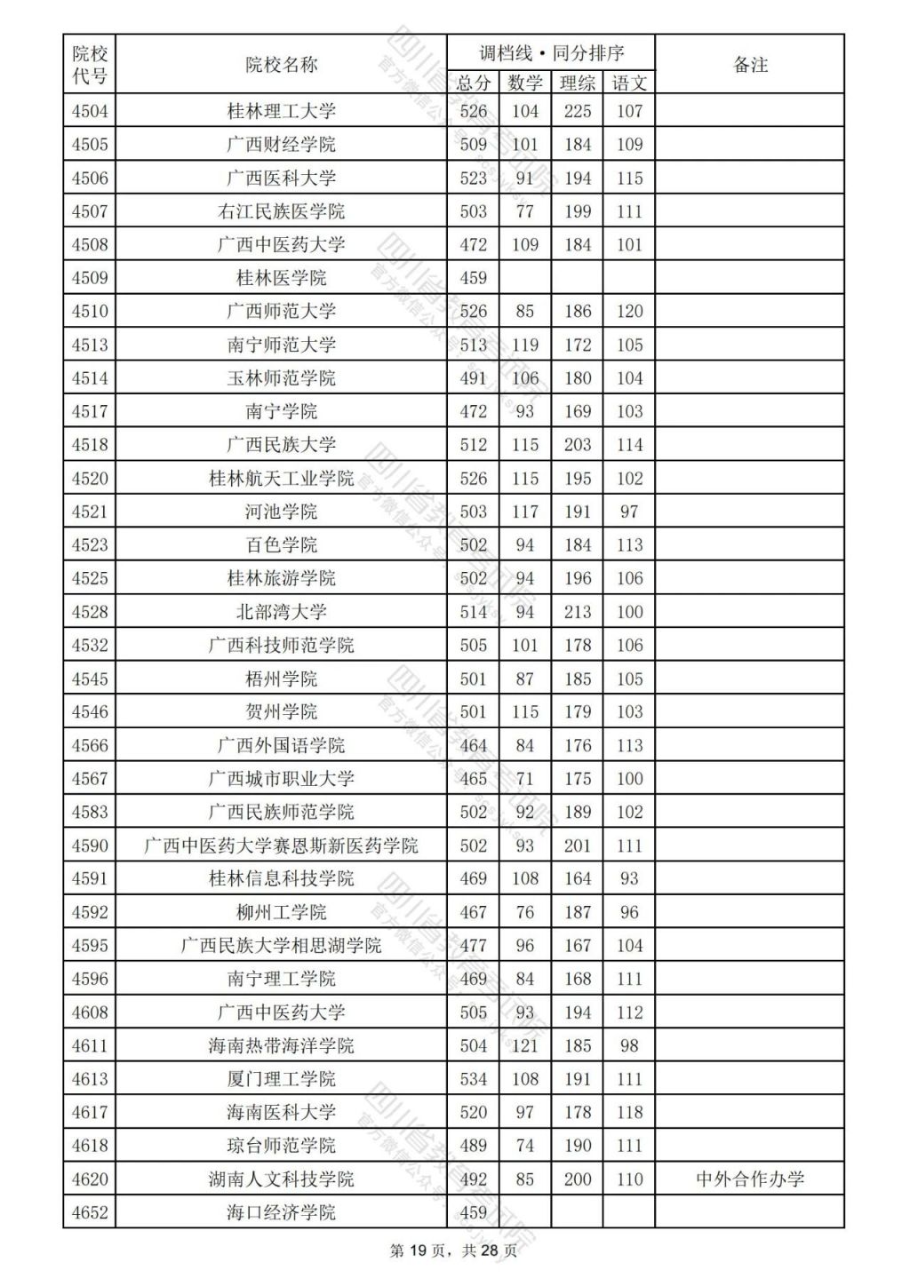 2024年四川理科二本線公布