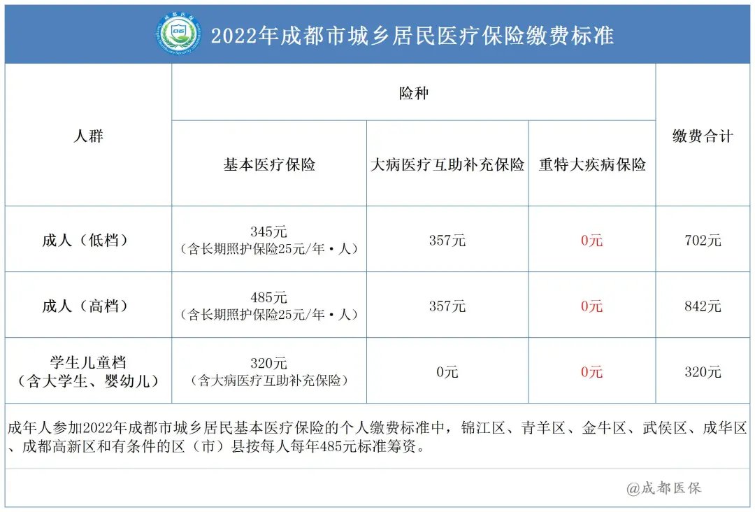 成都醫(yī)保繳費基數及標準2022