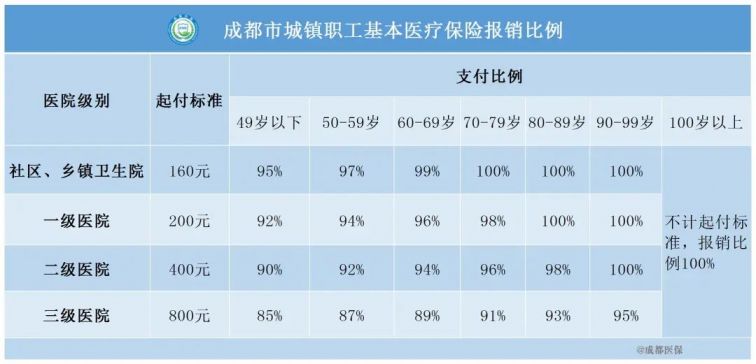 2022成都醫(yī)保繳費(fèi)(基數(shù)+標(biāo)準(zhǔn)+報(bào)銷)