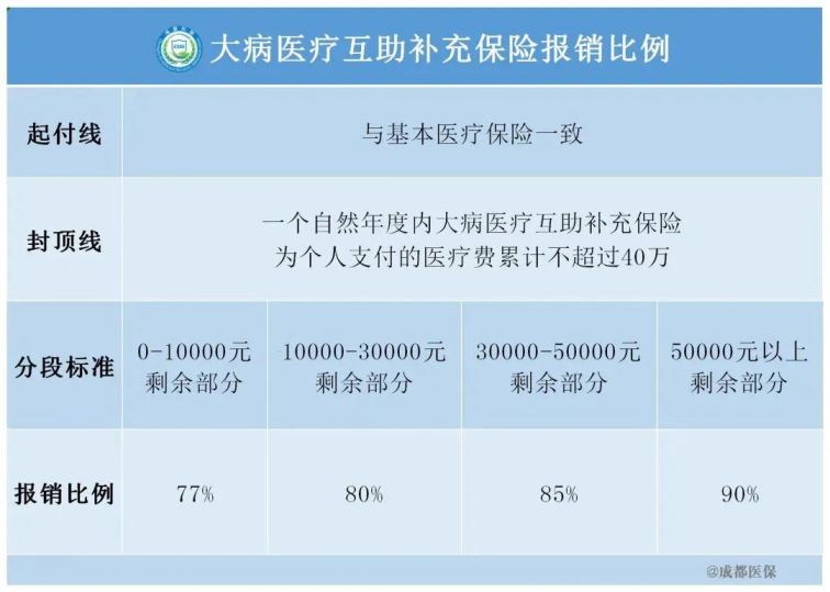 2022成都醫(yī)保繳費(fèi)(基數(shù)+標(biāo)準(zhǔn)+報(bào)銷)