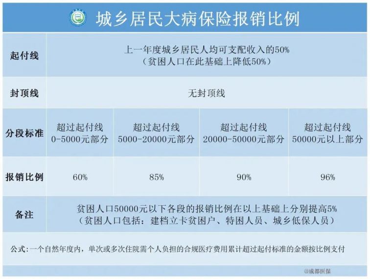 2022成都醫(yī)保繳費(fèi)(基數(shù)+標(biāo)準(zhǔn)+報(bào)銷)