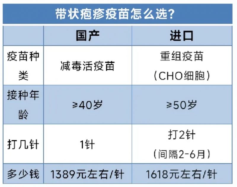 成都帶狀皰疹疫苗接種指南