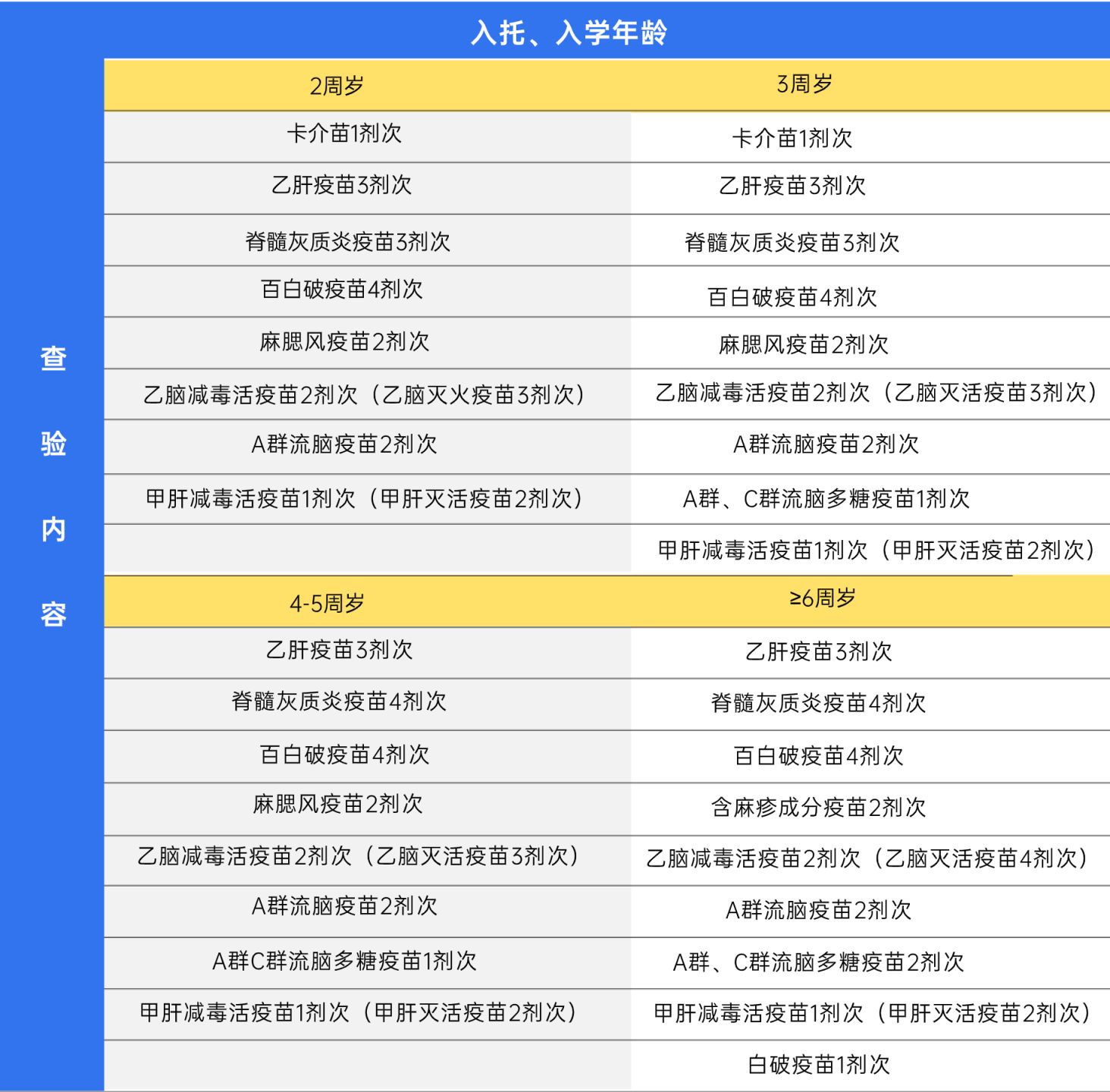 成都市入學(xué)預(yù)防接種證查驗(yàn)流程（附接種對(duì)照表）