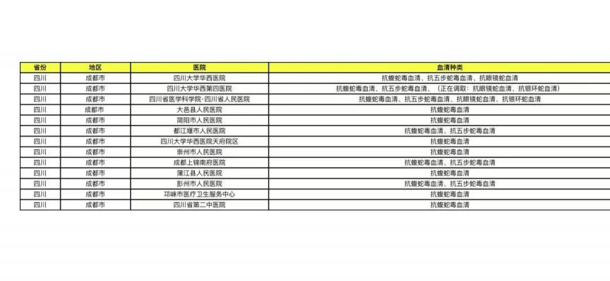 成都市抗蛇毒血清儲備醫(yī)院名單一覽