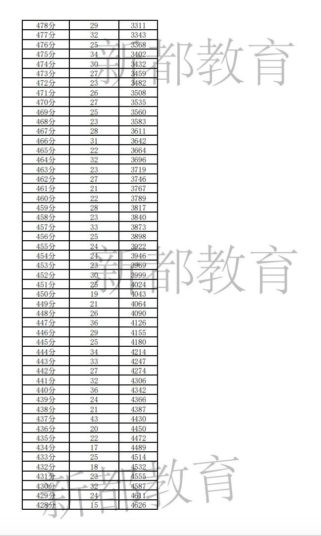 2025年新都區(qū)最新中考分?jǐn)?shù)線、一分一段表