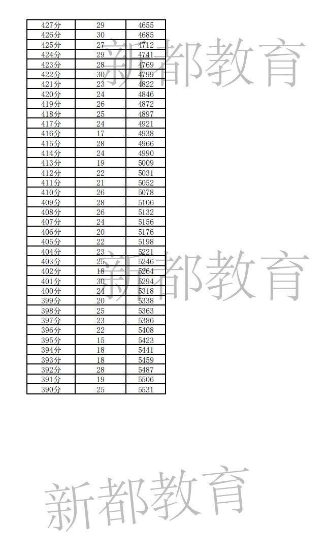 2025年新都區(qū)最新中考分?jǐn)?shù)線、一分一段表