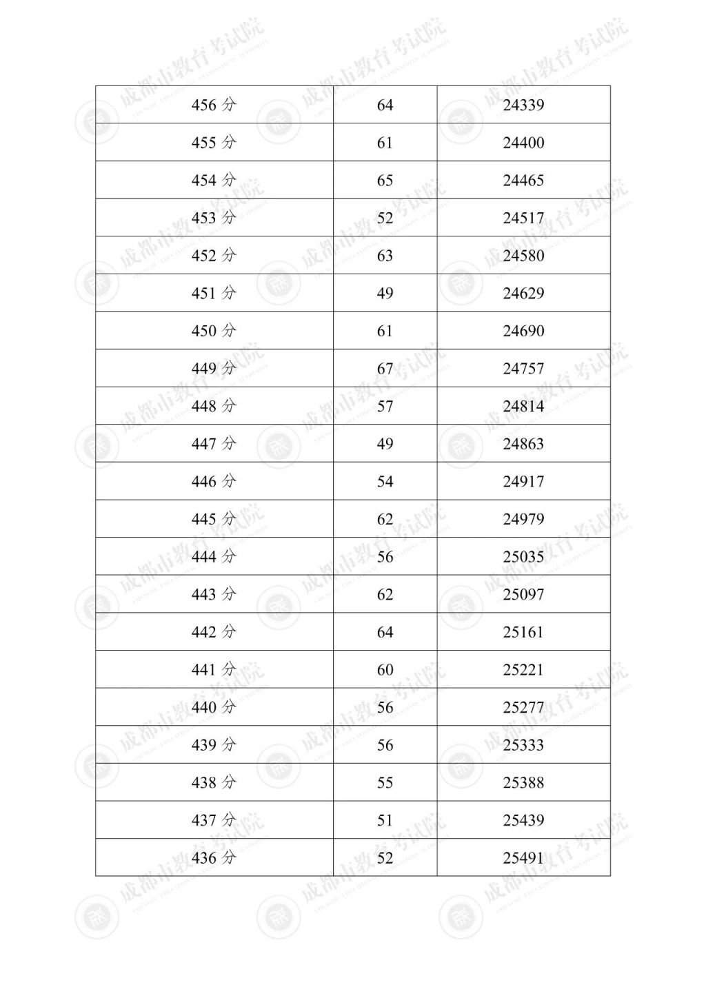 2025年成都市“5+2”區(qū)域中考分?jǐn)?shù)線+一分一段表