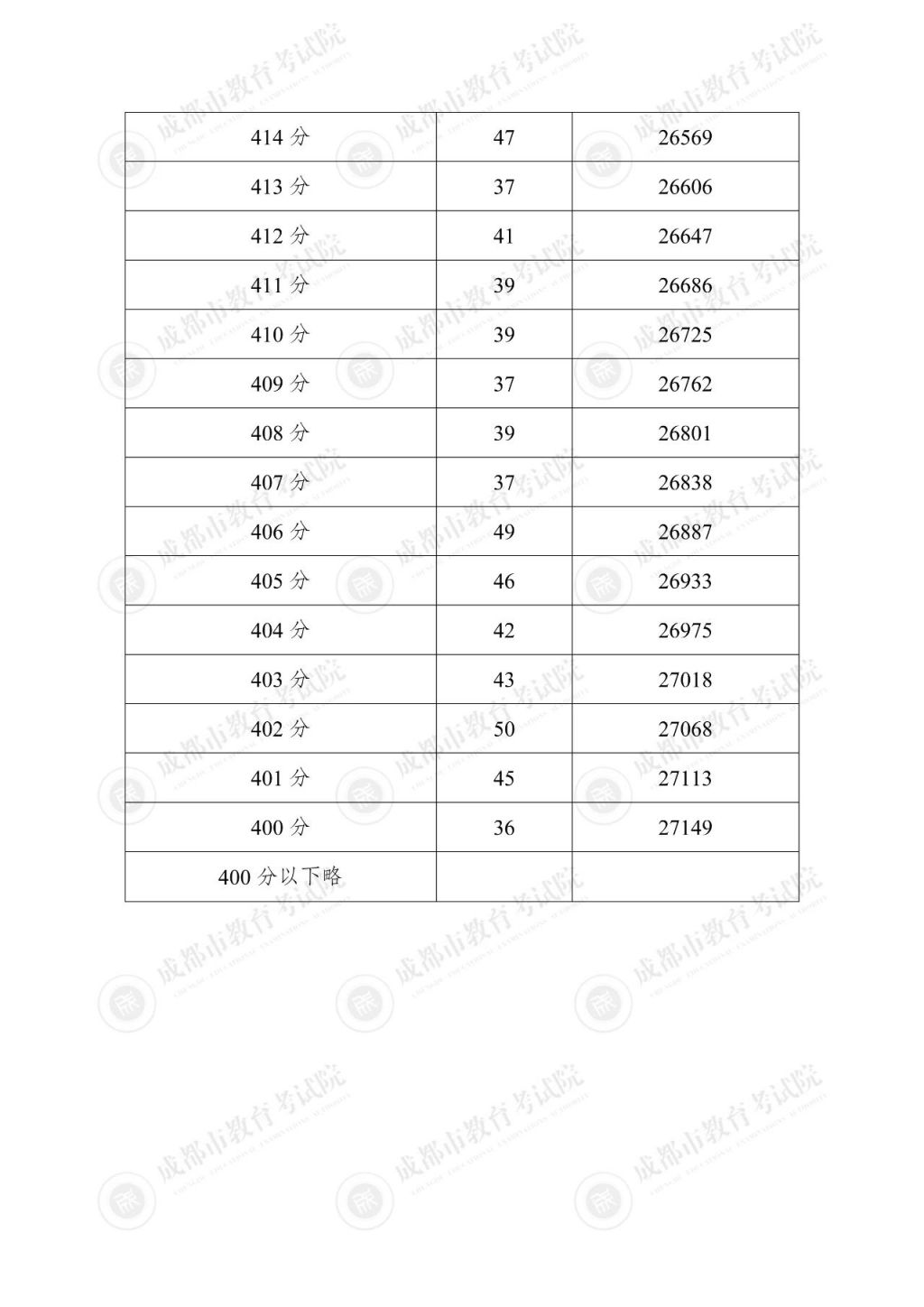 2025年成都市“5+2”區(qū)域中考分?jǐn)?shù)線+一分一段表
